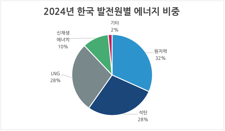 2024국내에너지비중-번역