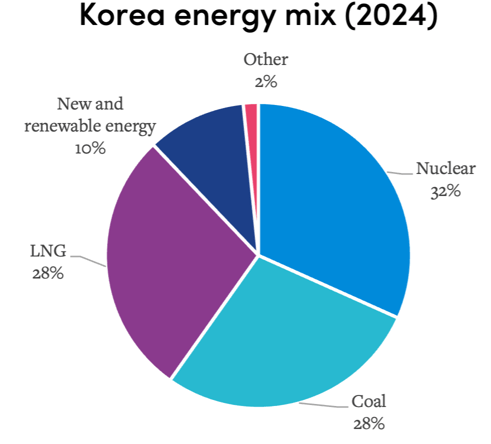 Chart Korea energy-1-1