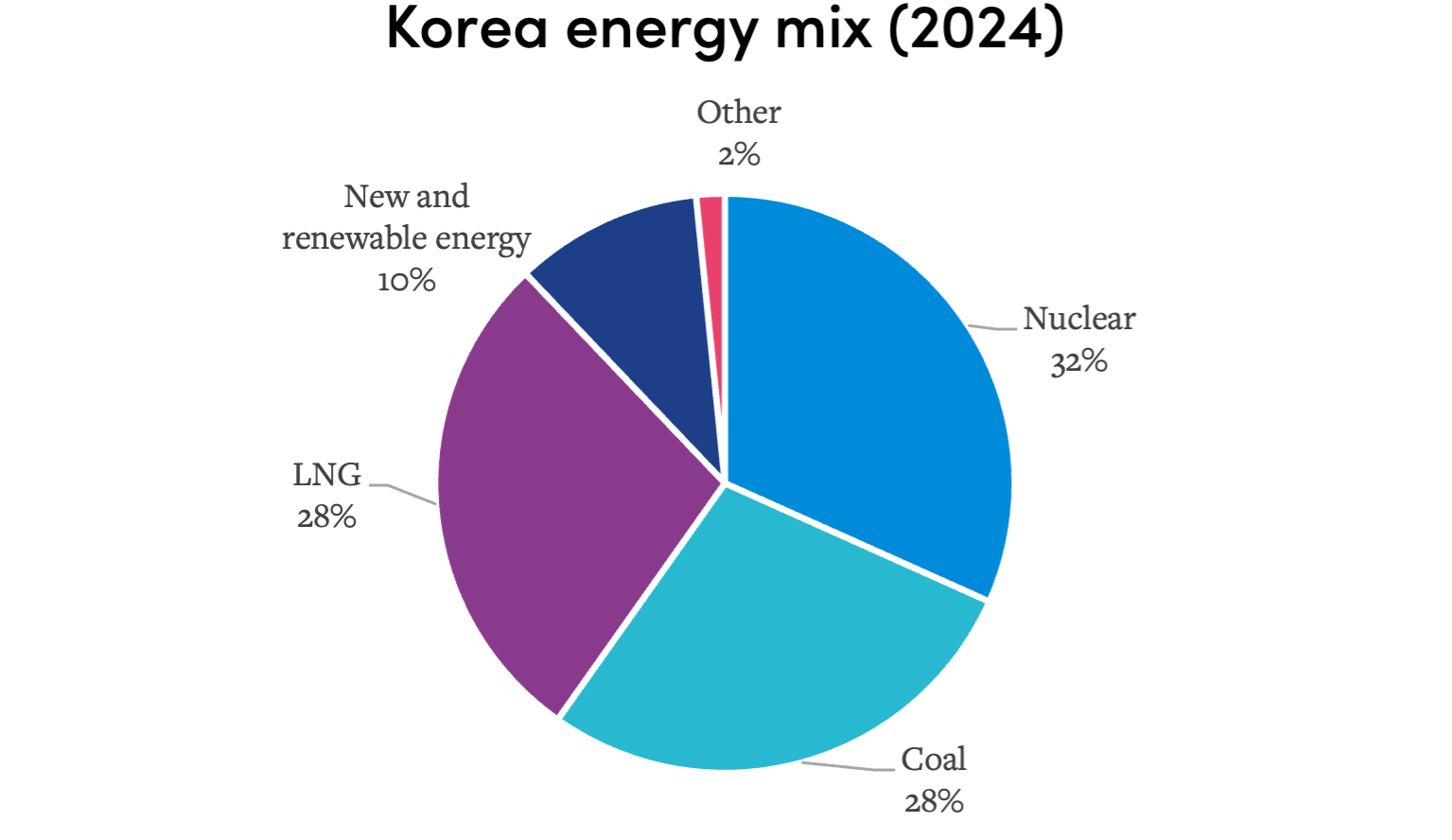 Chart Korea energy-1