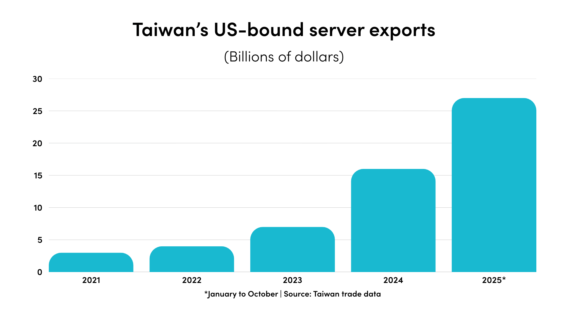 Taiwan’s U.S.-bound server exports (1)