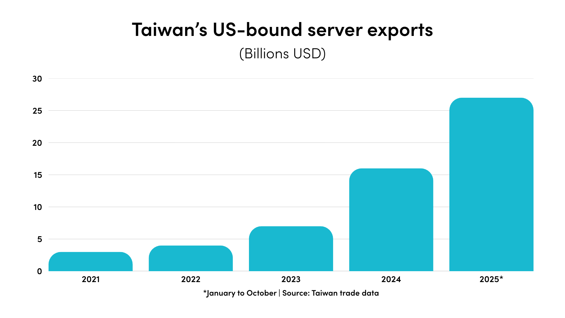 Taiwan’s U.S.-bound server exports (2)