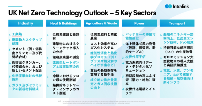 UK net zero technologies
